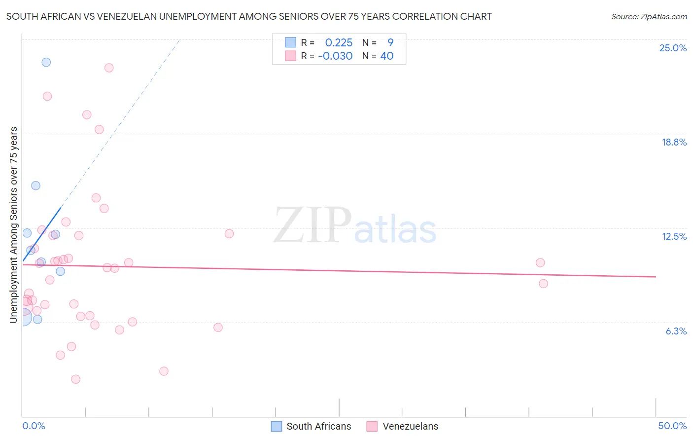 South African vs Venezuelan Unemployment Among Seniors over 75 years