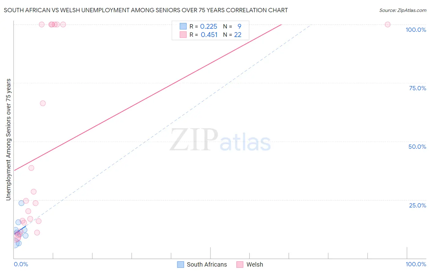 South African vs Welsh Unemployment Among Seniors over 75 years