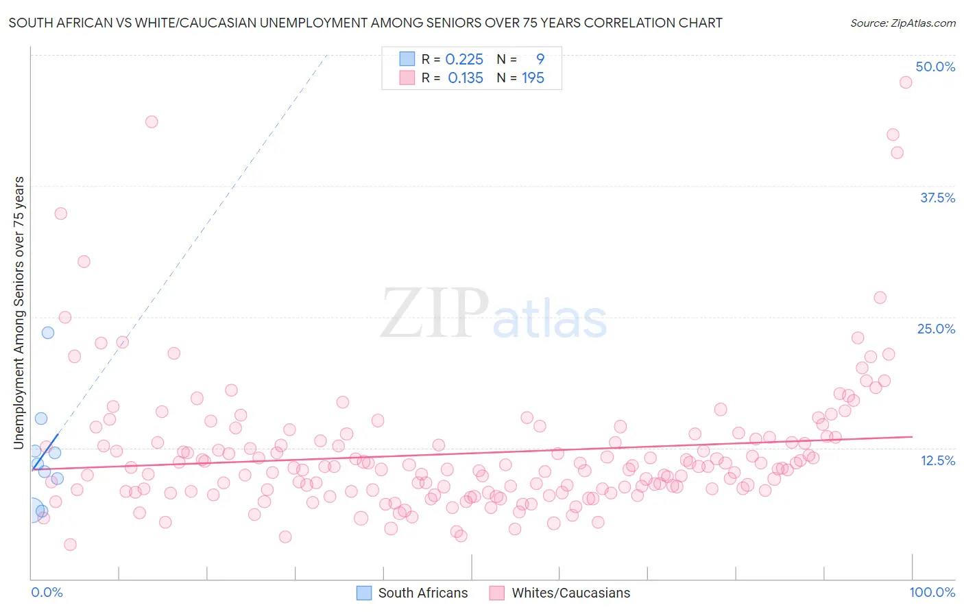 South African vs White/Caucasian Unemployment Among Seniors over 75 years