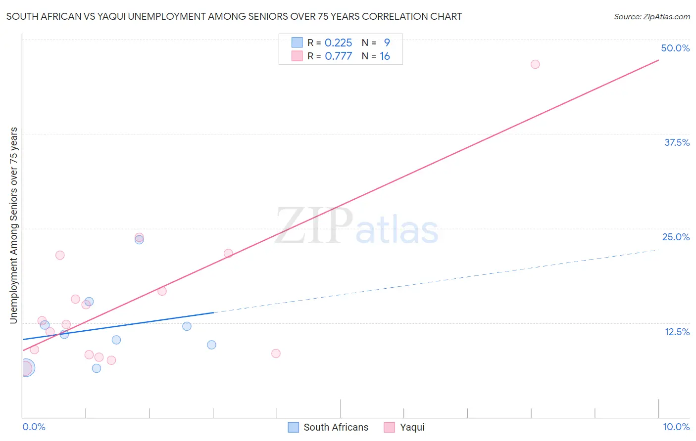 South African vs Yaqui Unemployment Among Seniors over 75 years