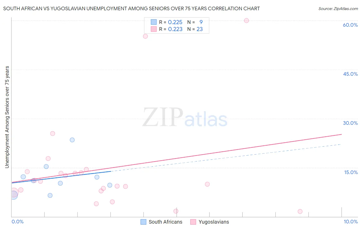 South African vs Yugoslavian Unemployment Among Seniors over 75 years