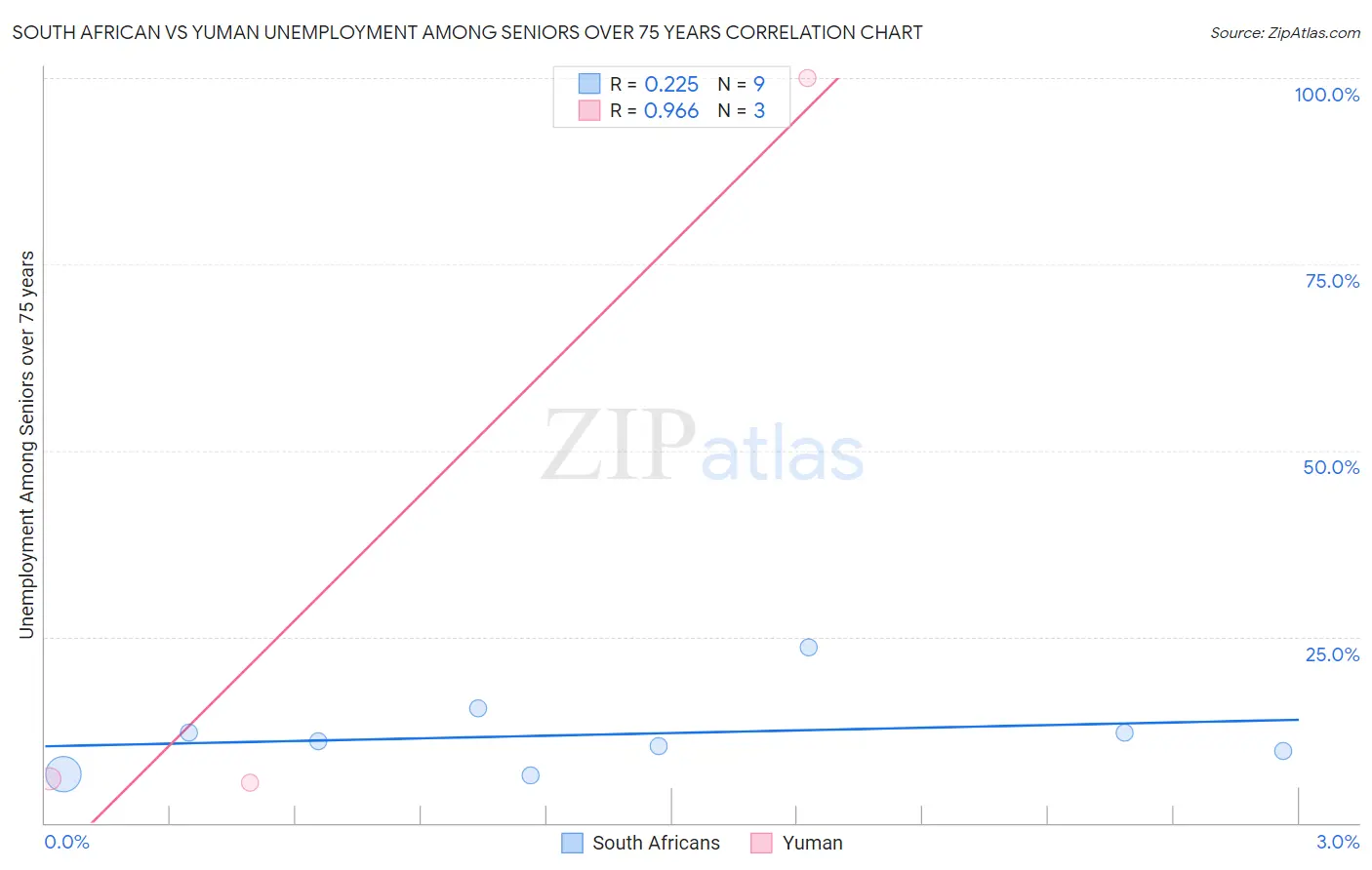 South African vs Yuman Unemployment Among Seniors over 75 years