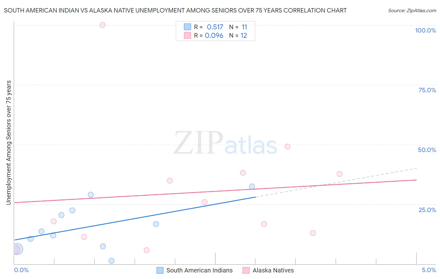 South American Indian vs Alaska Native Unemployment Among Seniors over 75 years