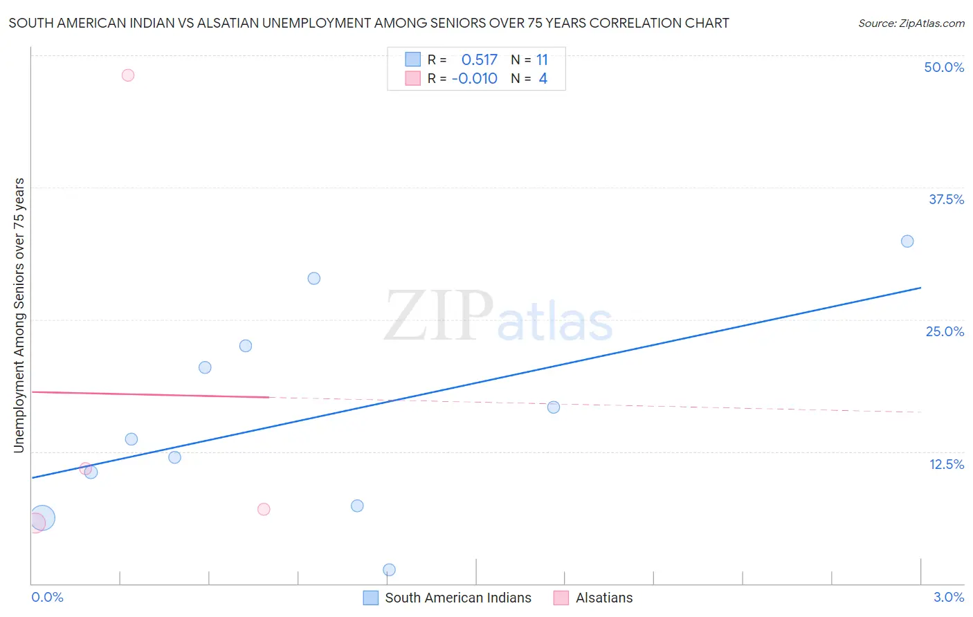 South American Indian vs Alsatian Unemployment Among Seniors over 75 years