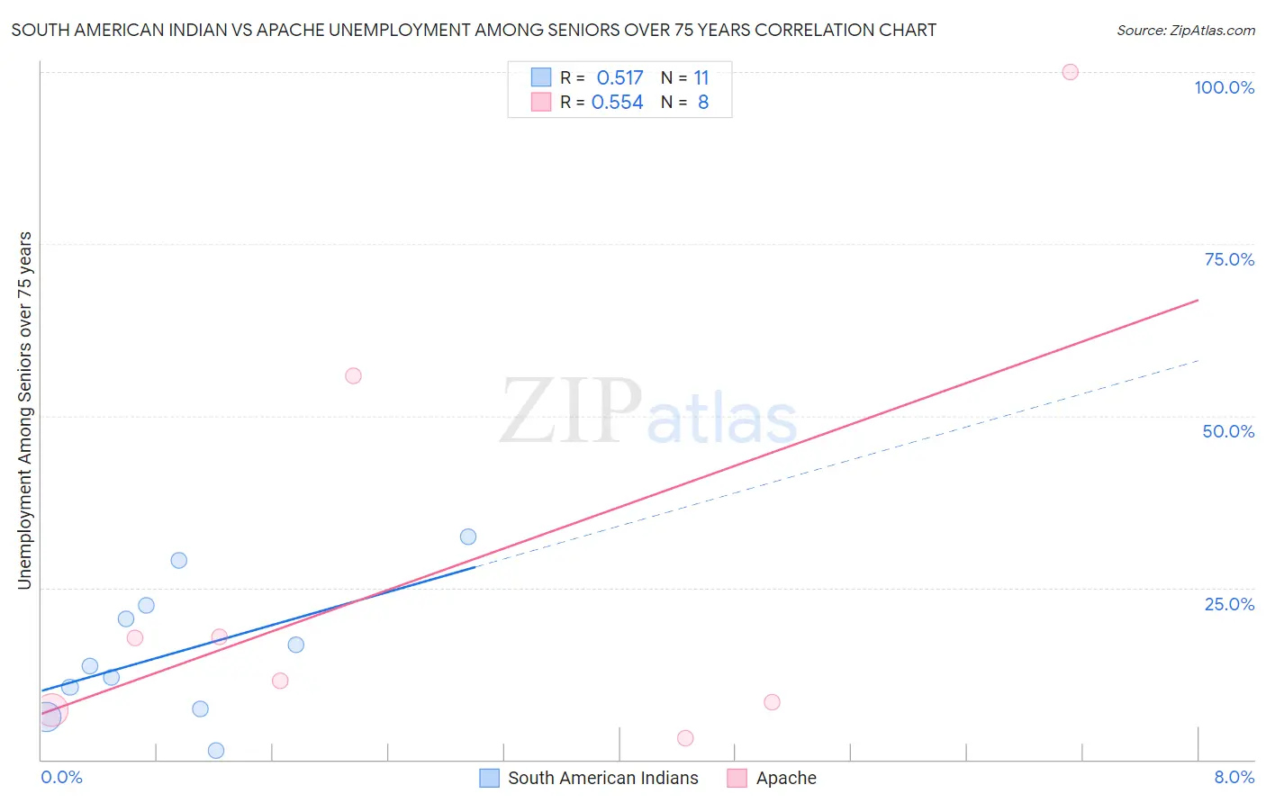 South American Indian vs Apache Unemployment Among Seniors over 75 years