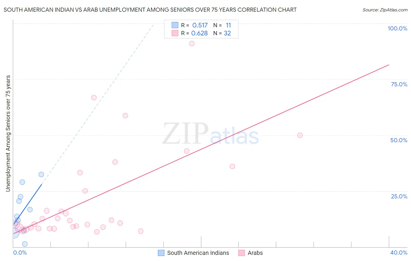 South American Indian vs Arab Unemployment Among Seniors over 75 years