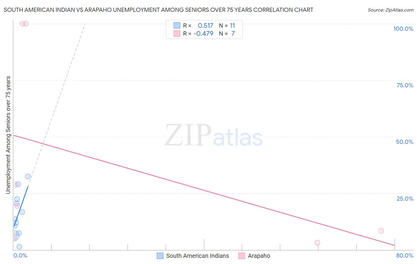 South American Indian vs Arapaho Unemployment Among Seniors over 75 years