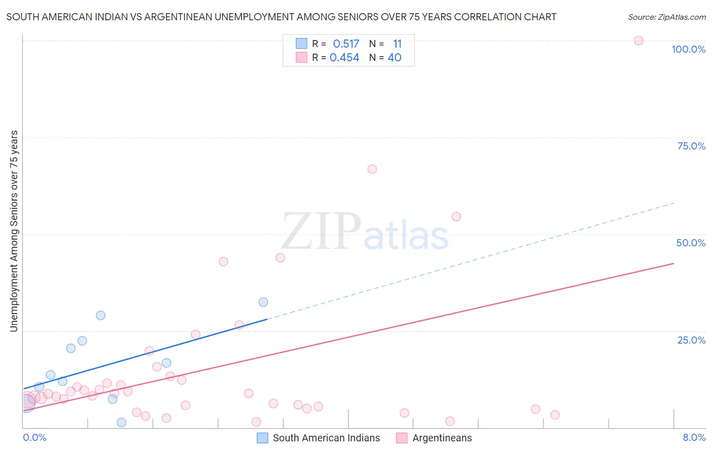 South American Indian vs Argentinean Unemployment Among Seniors over 75 years