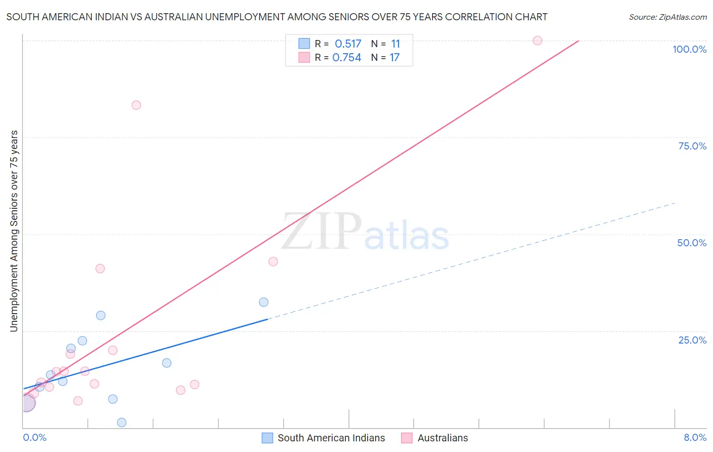 South American Indian vs Australian Unemployment Among Seniors over 75 years