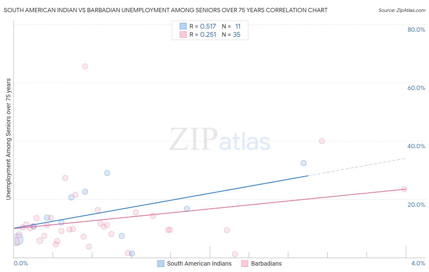 South American Indian vs Barbadian Unemployment Among Seniors over 75 years