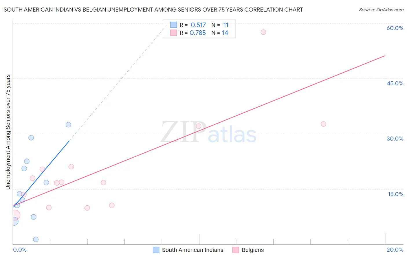 South American Indian vs Belgian Unemployment Among Seniors over 75 years