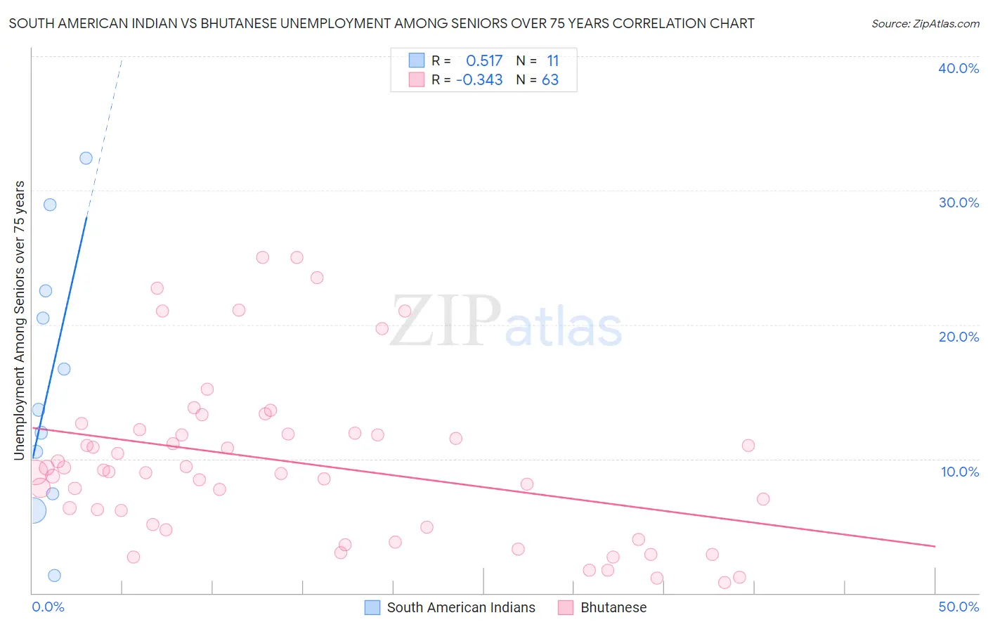 South American Indian vs Bhutanese Unemployment Among Seniors over 75 years