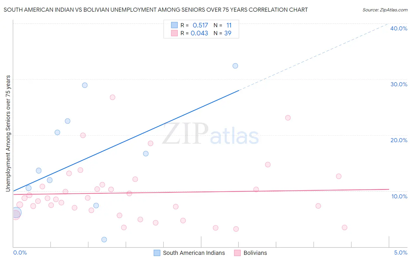 South American Indian vs Bolivian Unemployment Among Seniors over 75 years