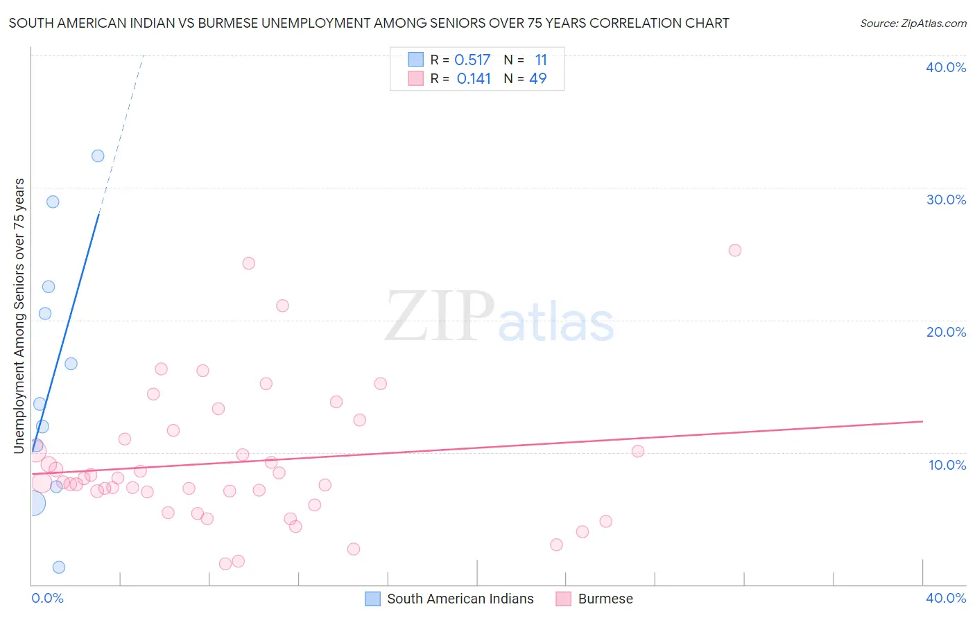 South American Indian vs Burmese Unemployment Among Seniors over 75 years