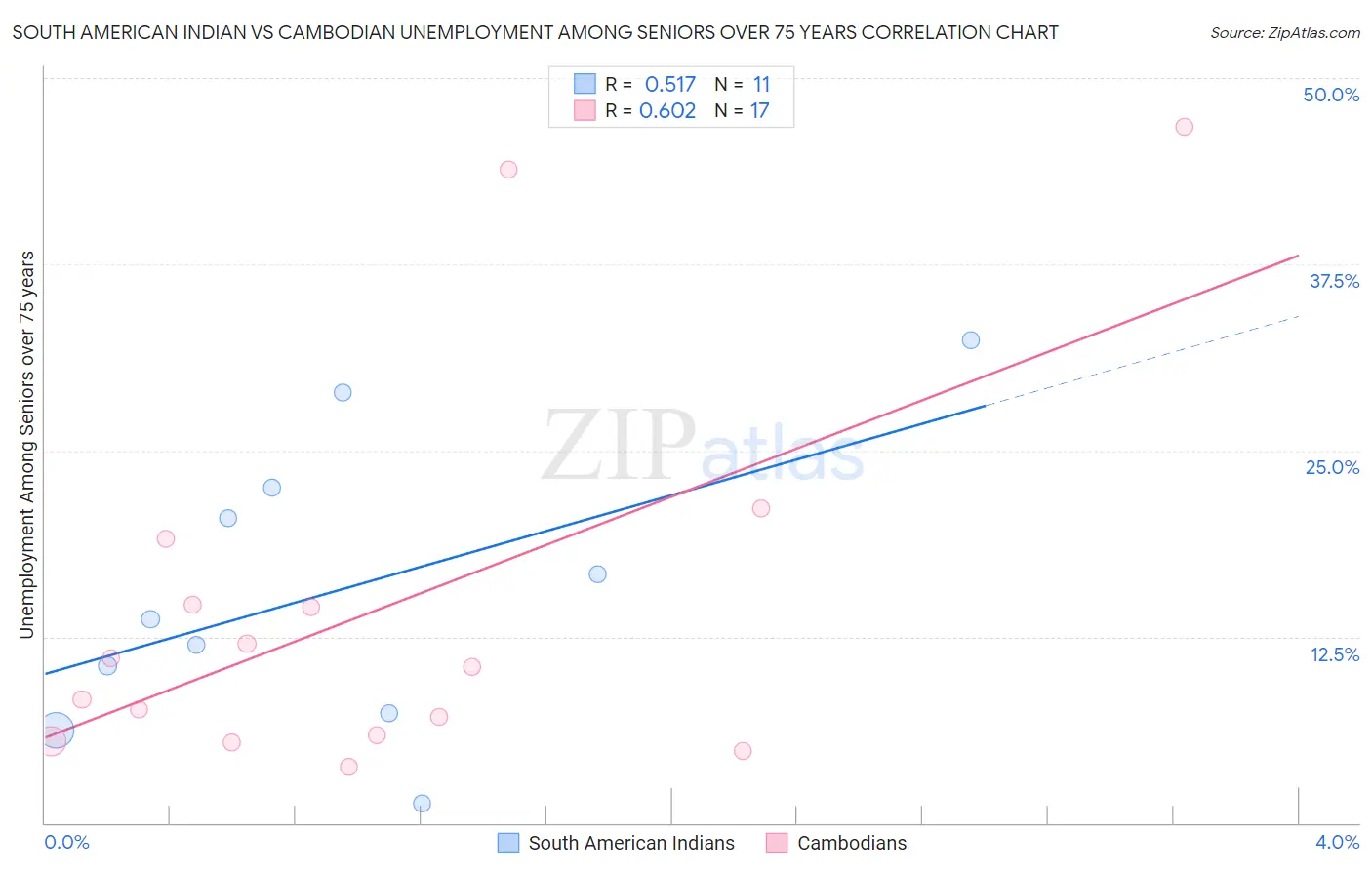 South American Indian vs Cambodian Unemployment Among Seniors over 75 years