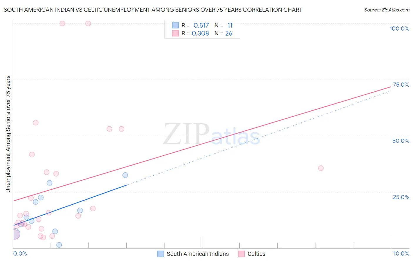 South American Indian vs Celtic Unemployment Among Seniors over 75 years