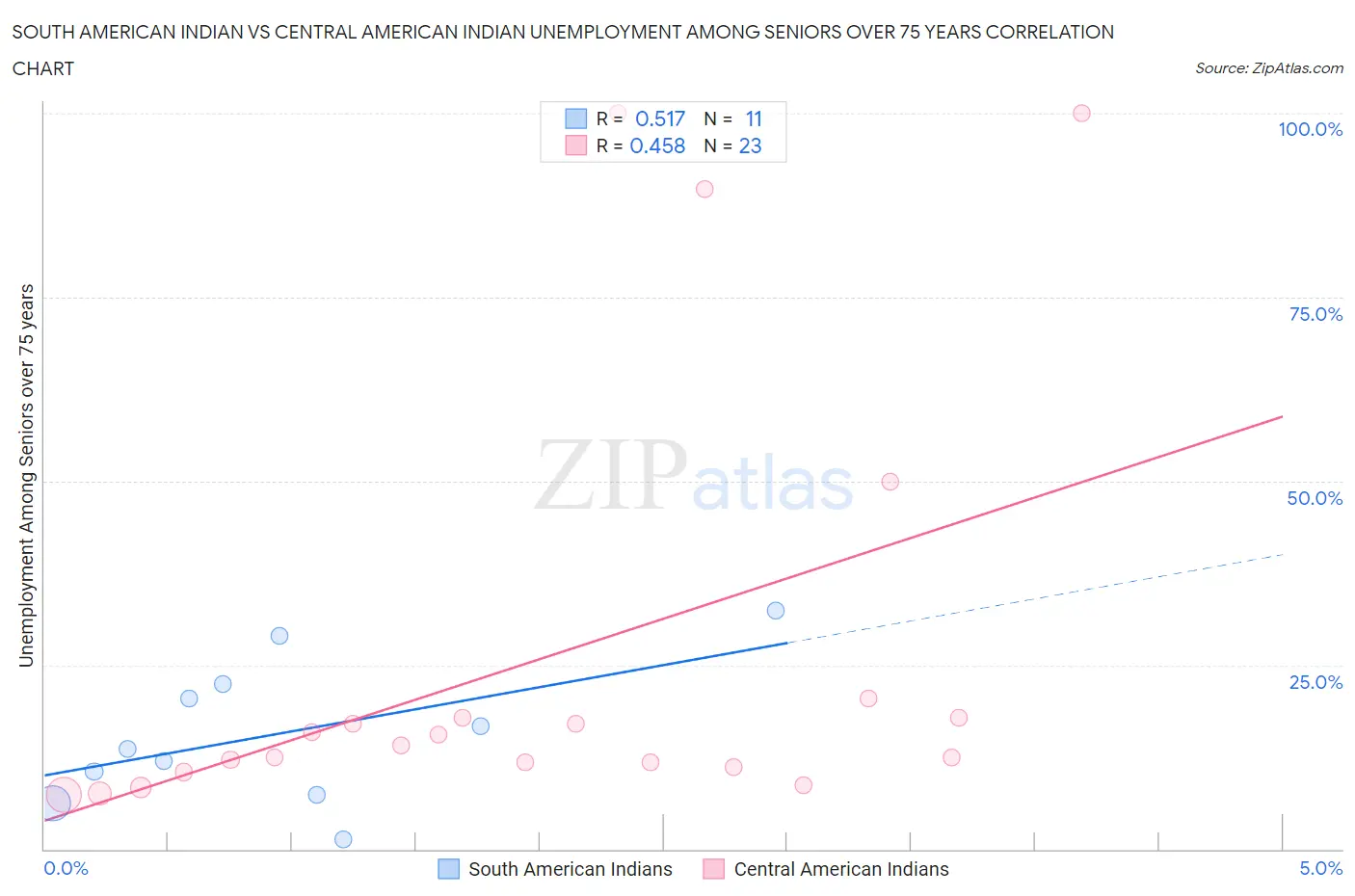 South American Indian vs Central American Indian Unemployment Among Seniors over 75 years