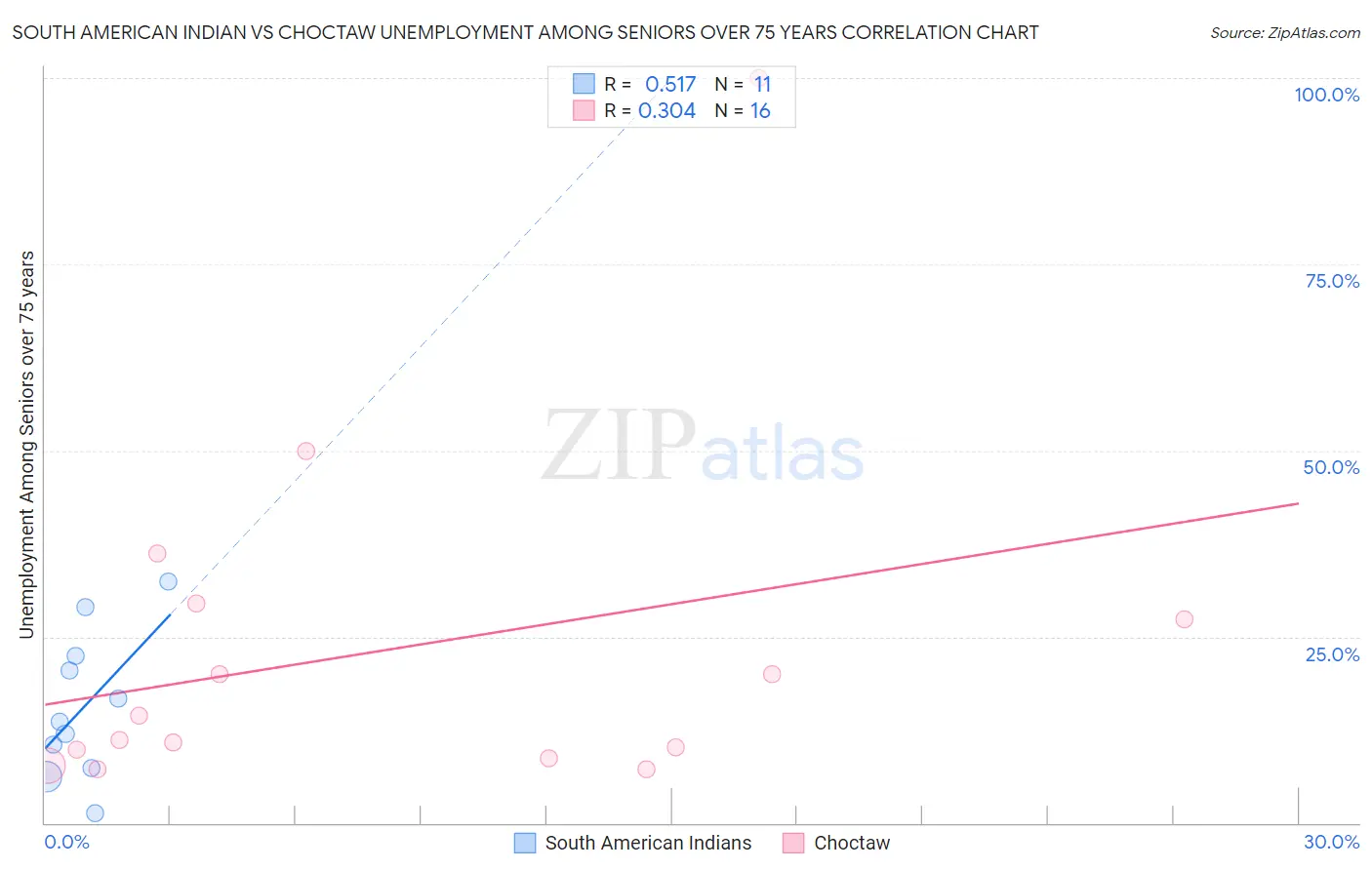 South American Indian vs Choctaw Unemployment Among Seniors over 75 years