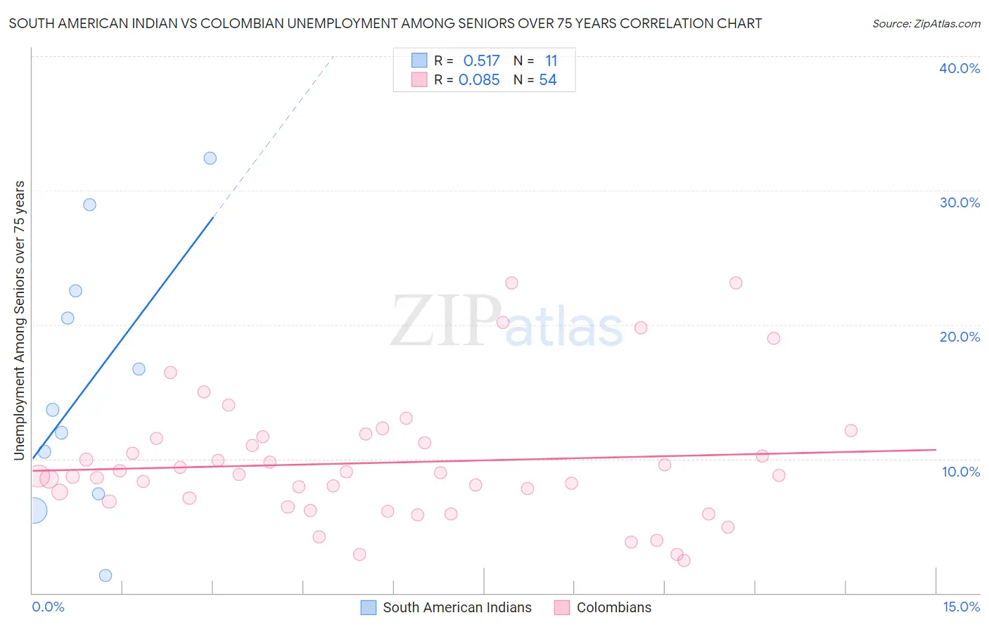 South American Indian vs Colombian Unemployment Among Seniors over 75 years