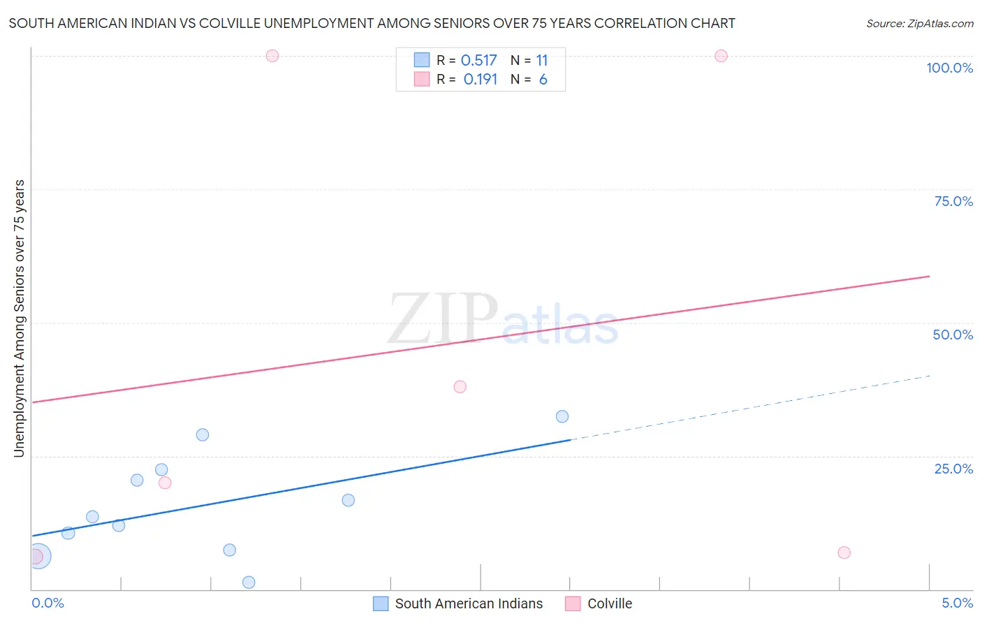 South American Indian vs Colville Unemployment Among Seniors over 75 years