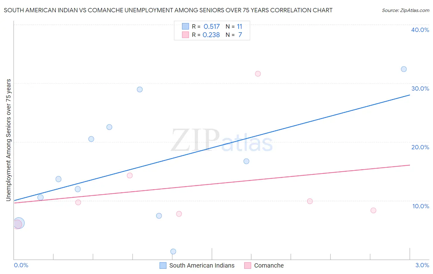 South American Indian vs Comanche Unemployment Among Seniors over 75 years