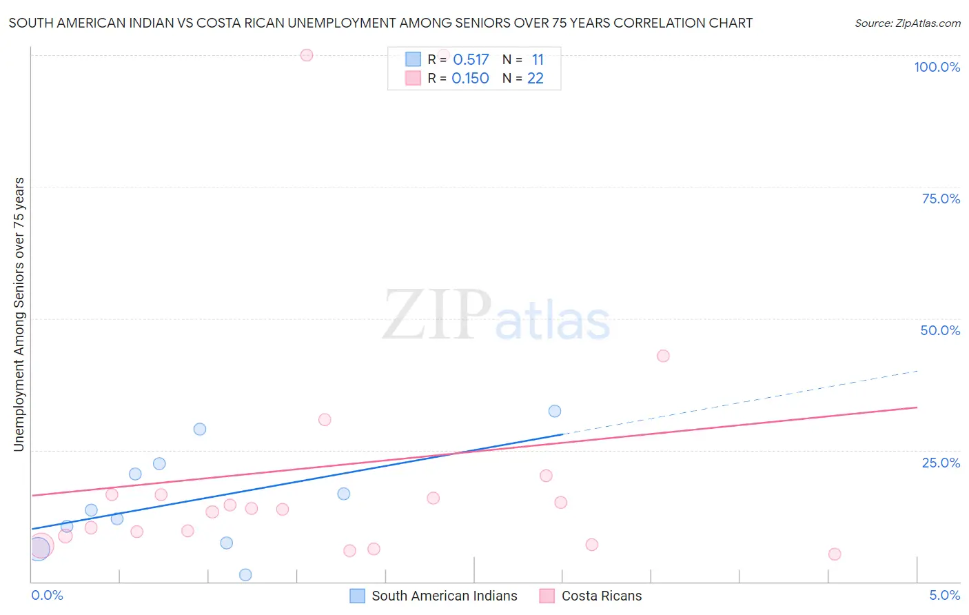 South American Indian vs Costa Rican Unemployment Among Seniors over 75 years