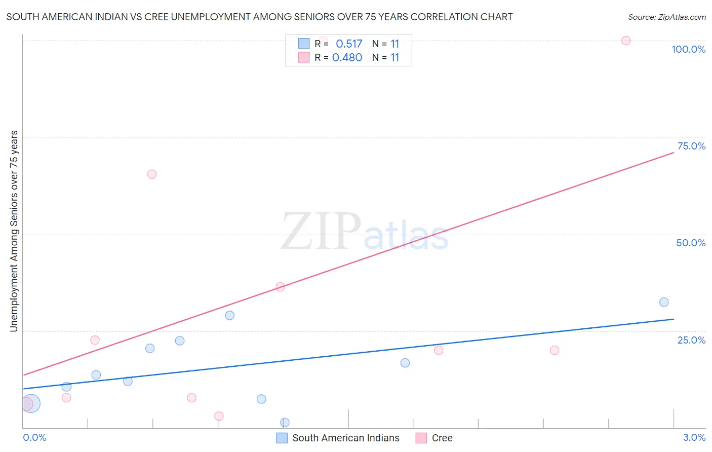 South American Indian vs Cree Unemployment Among Seniors over 75 years