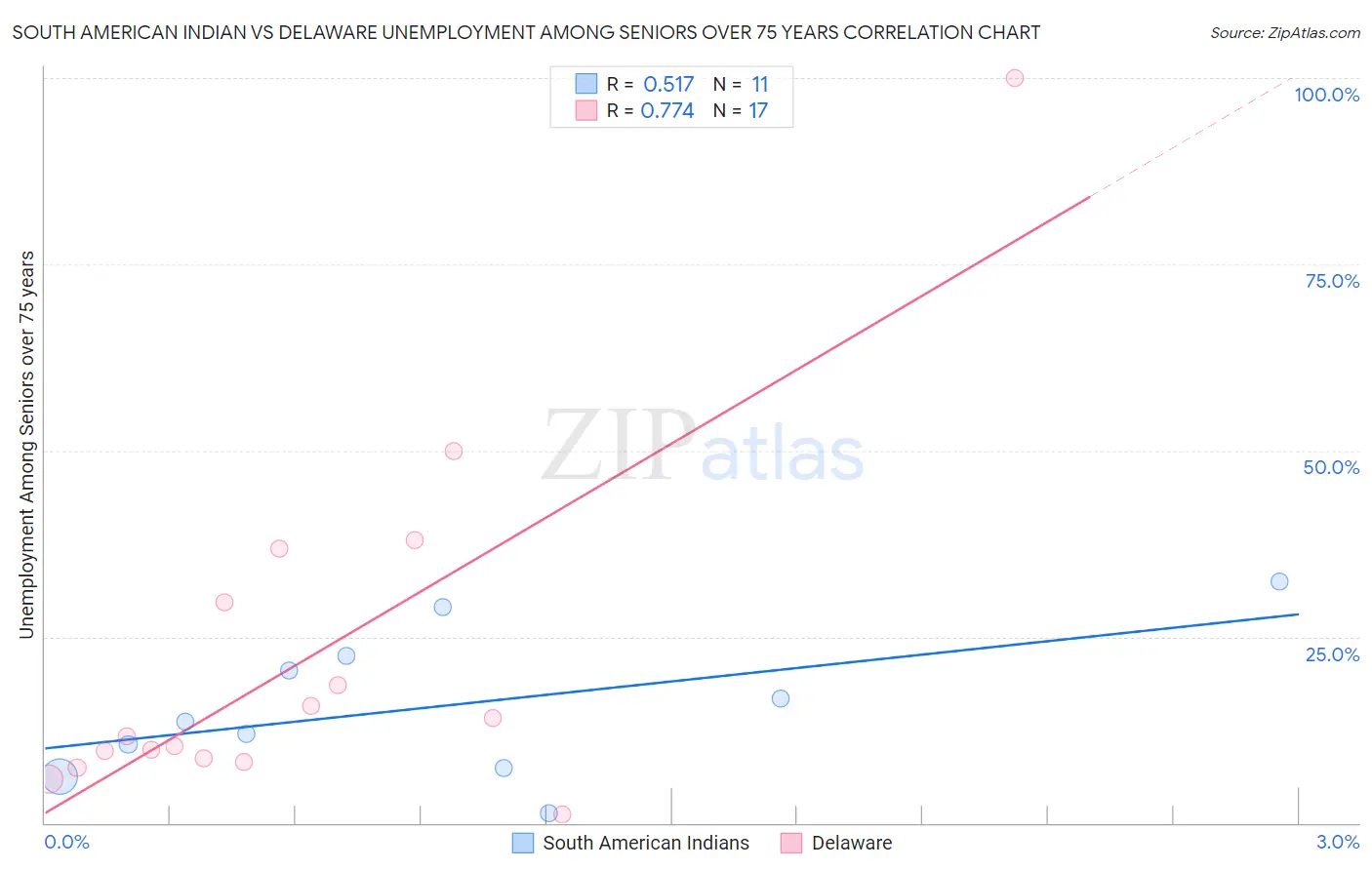 South American Indian vs Delaware Unemployment Among Seniors over 75 years