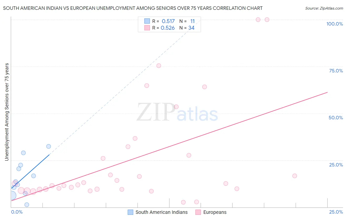 South American Indian vs European Unemployment Among Seniors over 75 years