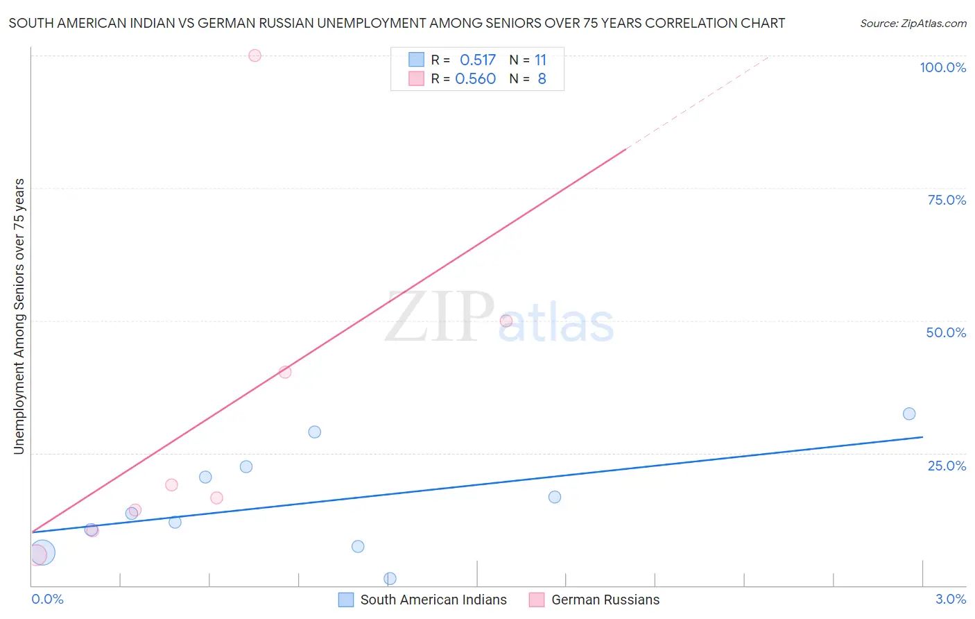 South American Indian vs German Russian Unemployment Among Seniors over 75 years