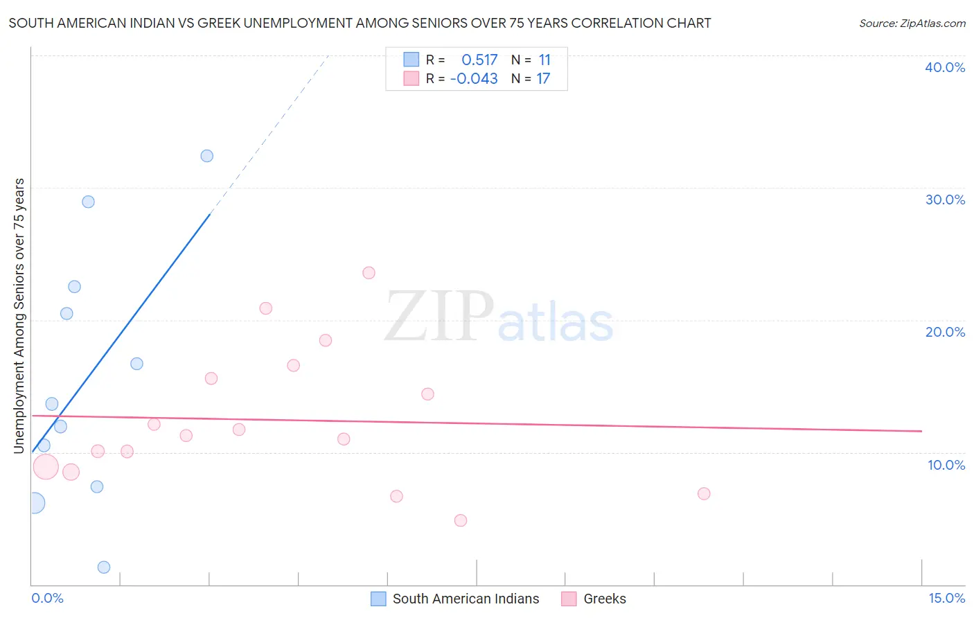 South American Indian vs Greek Unemployment Among Seniors over 75 years