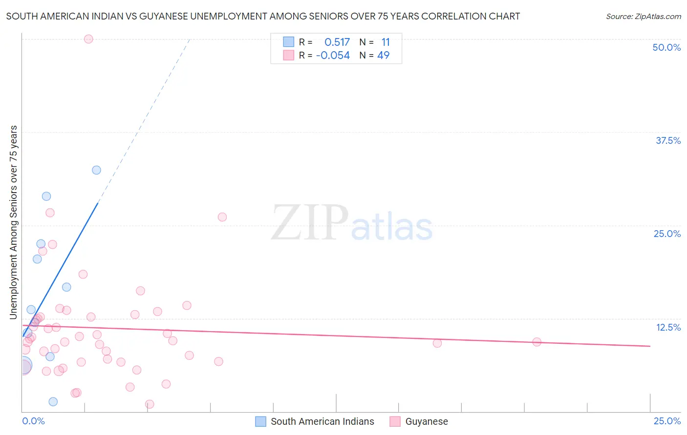 South American Indian vs Guyanese Unemployment Among Seniors over 75 years