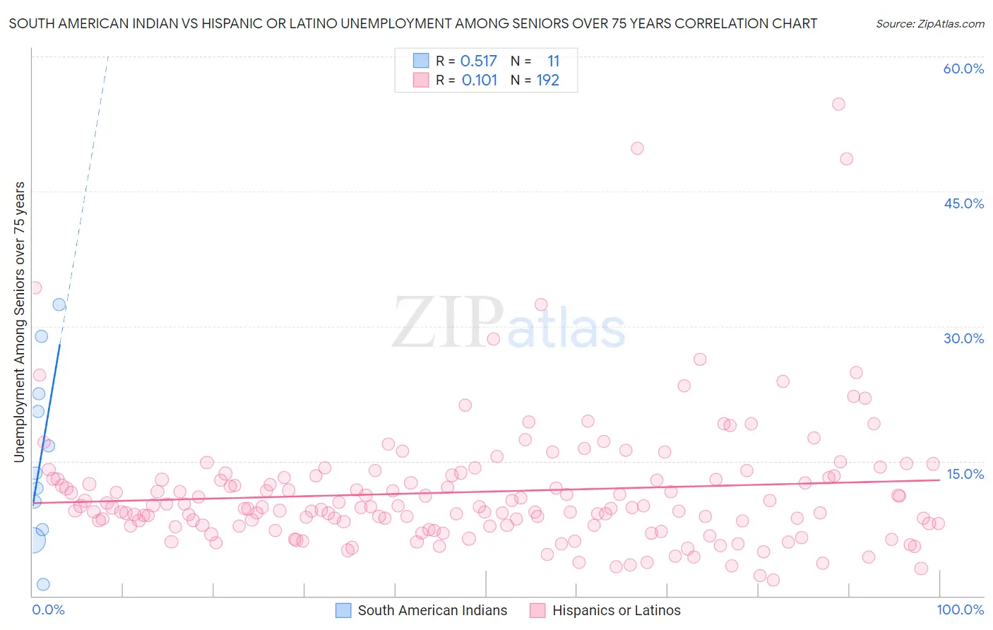 South American Indian vs Hispanic or Latino Unemployment Among Seniors over 75 years