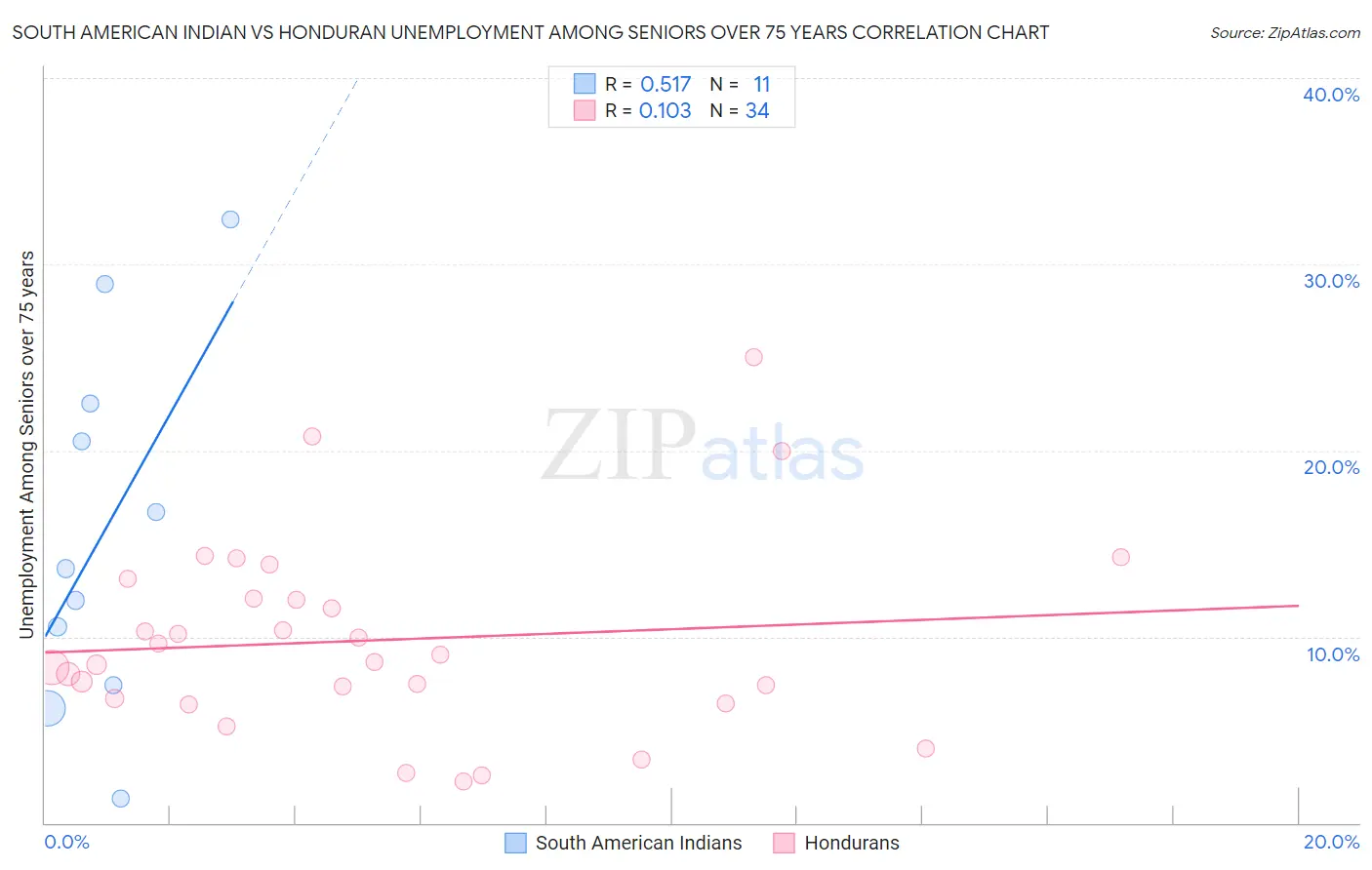 South American Indian vs Honduran Unemployment Among Seniors over 75 years
