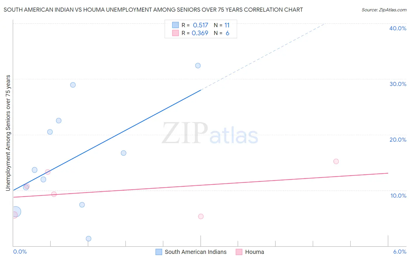 South American Indian vs Houma Unemployment Among Seniors over 75 years