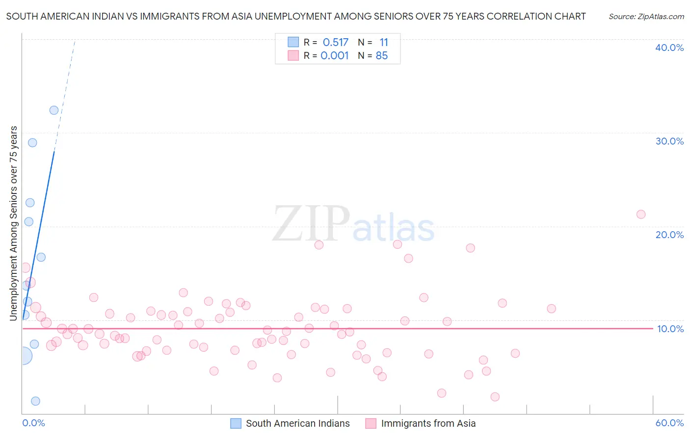 South American Indian vs Immigrants from Asia Unemployment Among Seniors over 75 years