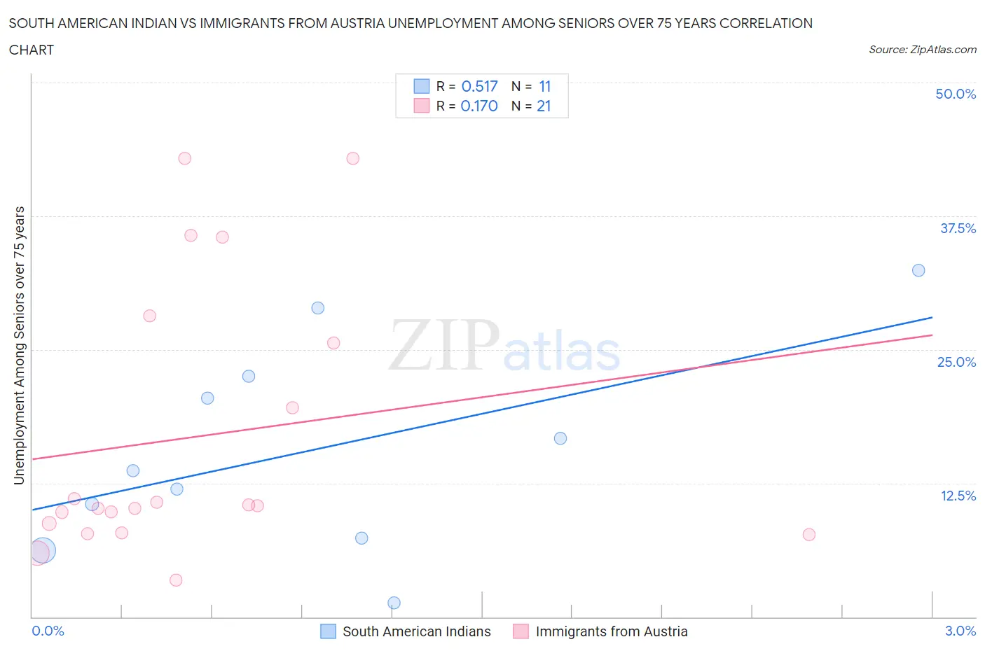 South American Indian vs Immigrants from Austria Unemployment Among Seniors over 75 years