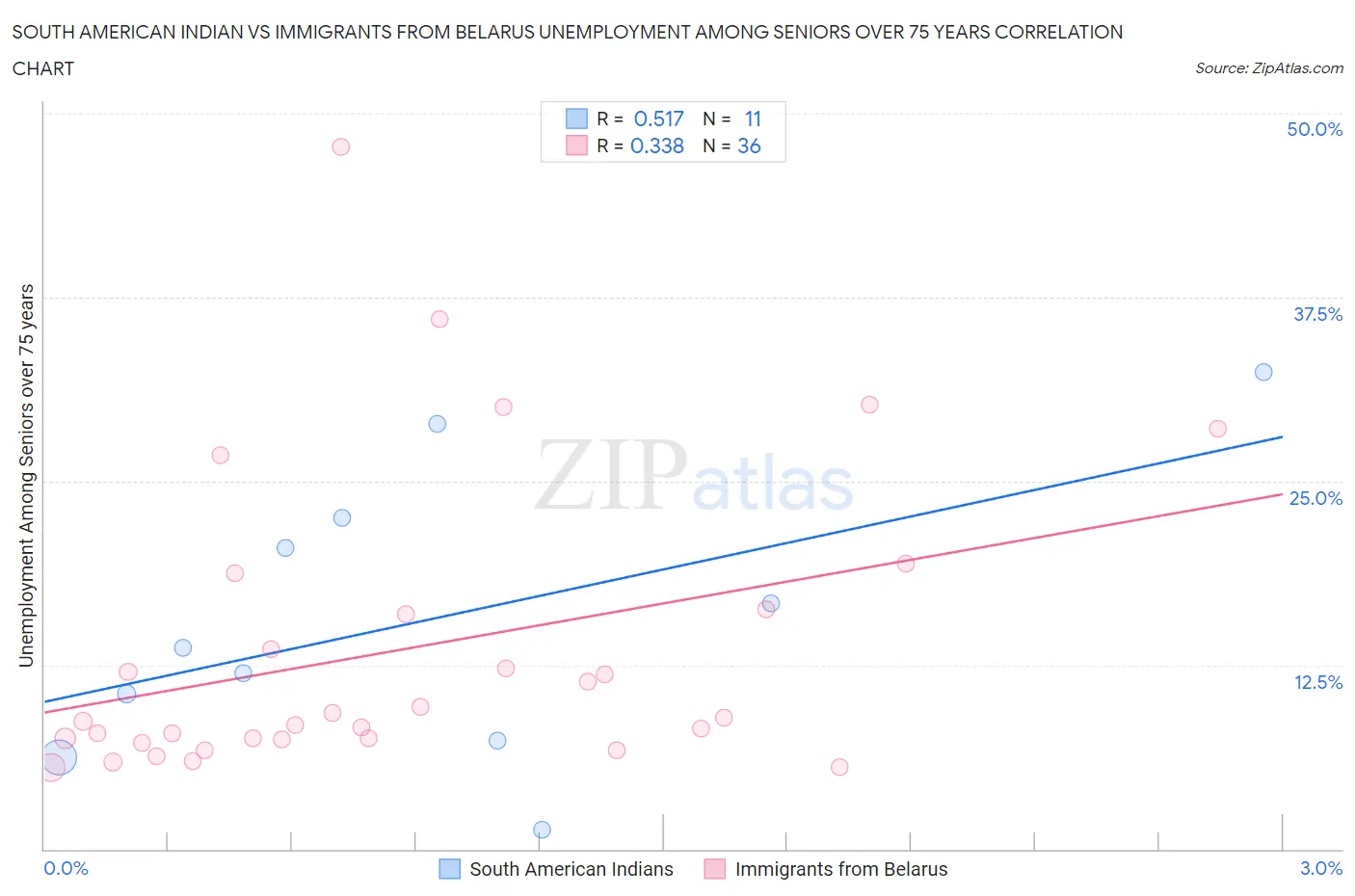 South American Indian vs Immigrants from Belarus Unemployment Among Seniors over 75 years