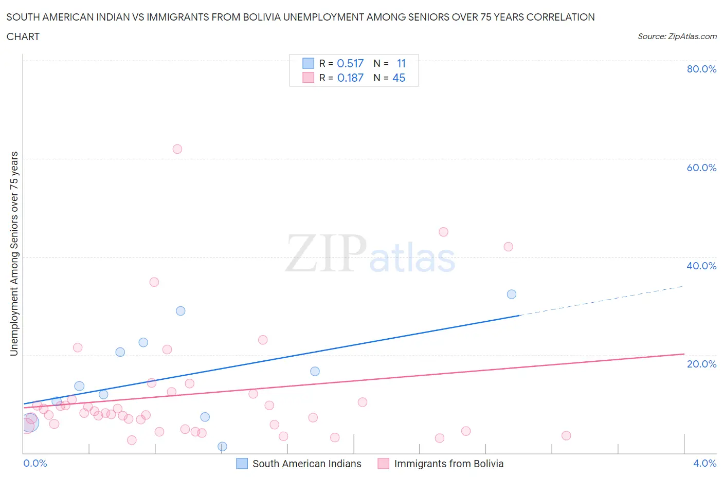 South American Indian vs Immigrants from Bolivia Unemployment Among Seniors over 75 years