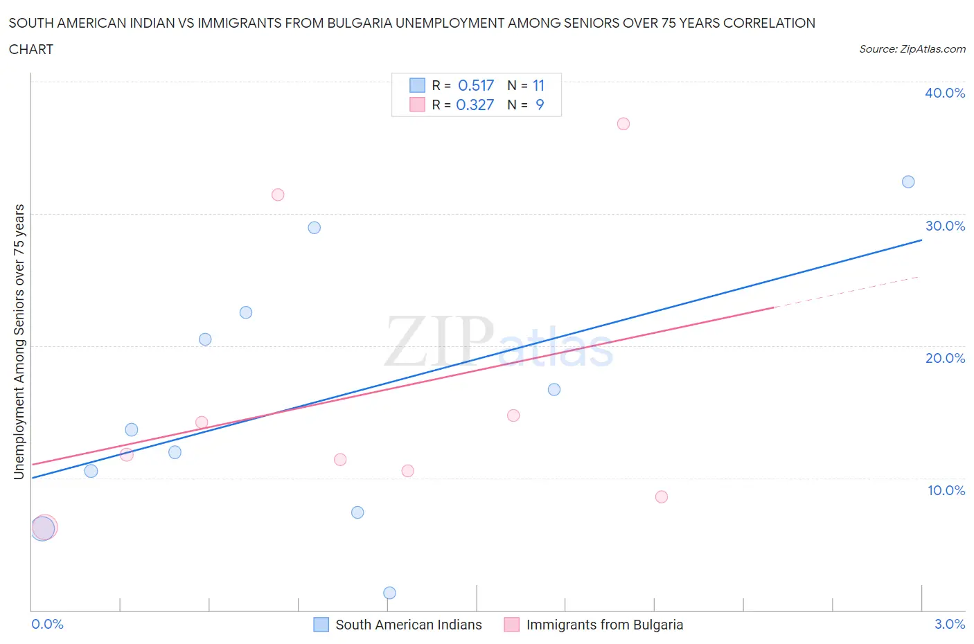 South American Indian vs Immigrants from Bulgaria Unemployment Among Seniors over 75 years