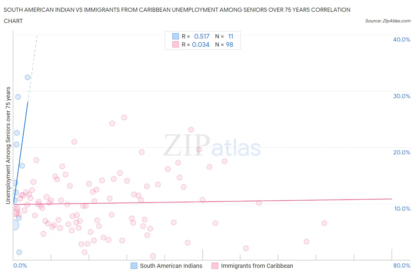 South American Indian vs Immigrants from Caribbean Unemployment Among Seniors over 75 years