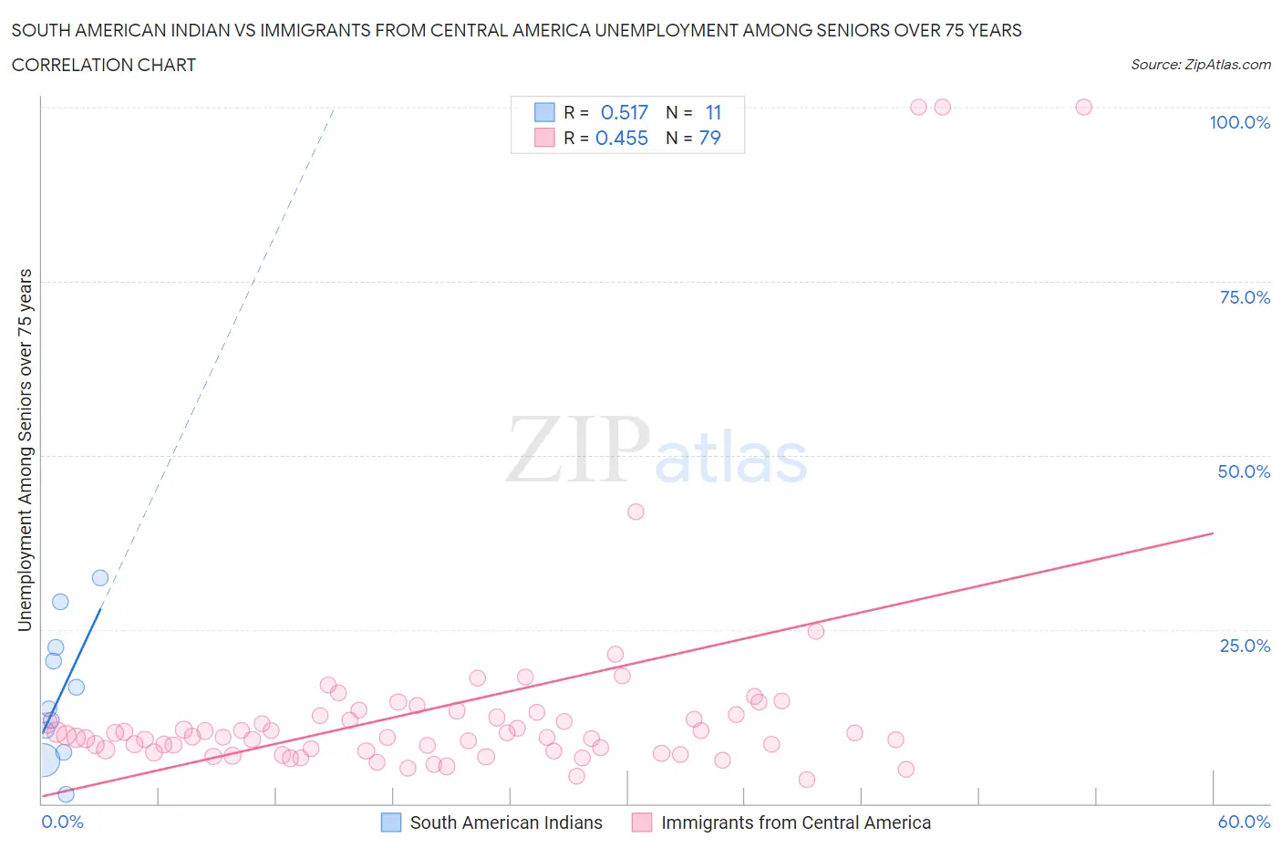 South American Indian vs Immigrants from Central America Unemployment Among Seniors over 75 years