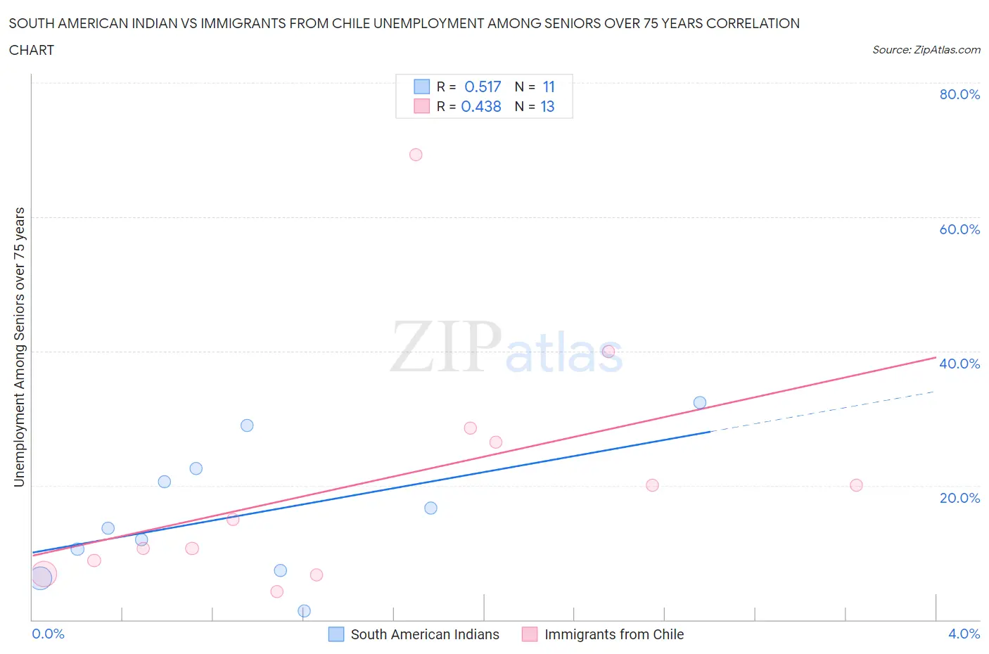 South American Indian vs Immigrants from Chile Unemployment Among Seniors over 75 years