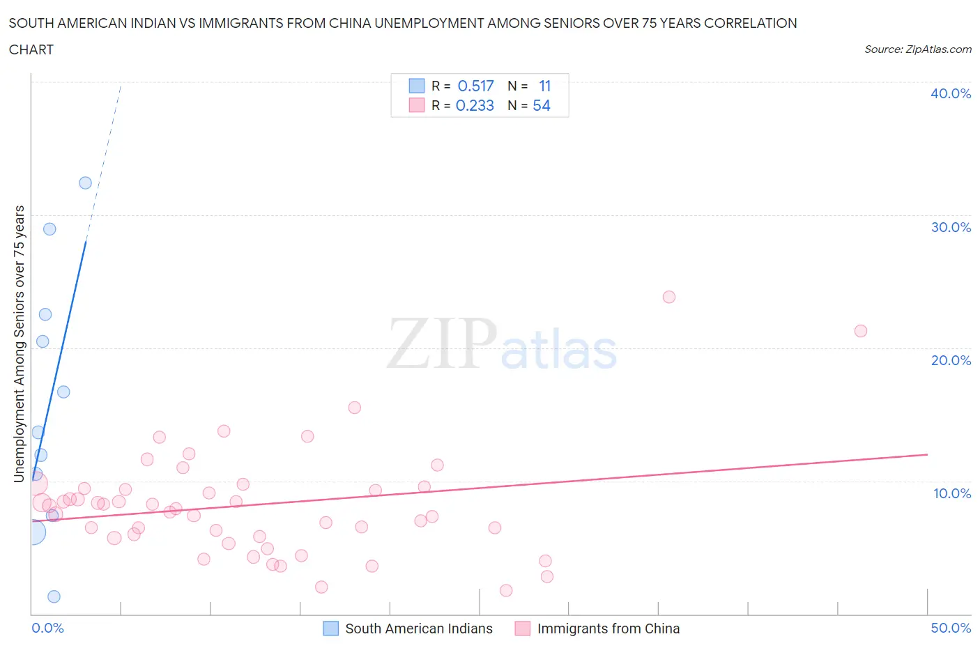 South American Indian vs Immigrants from China Unemployment Among Seniors over 75 years