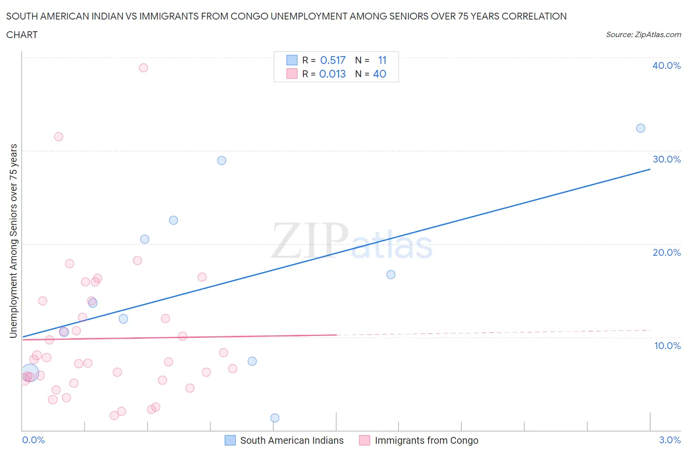 South American Indian vs Immigrants from Congo Unemployment Among Seniors over 75 years