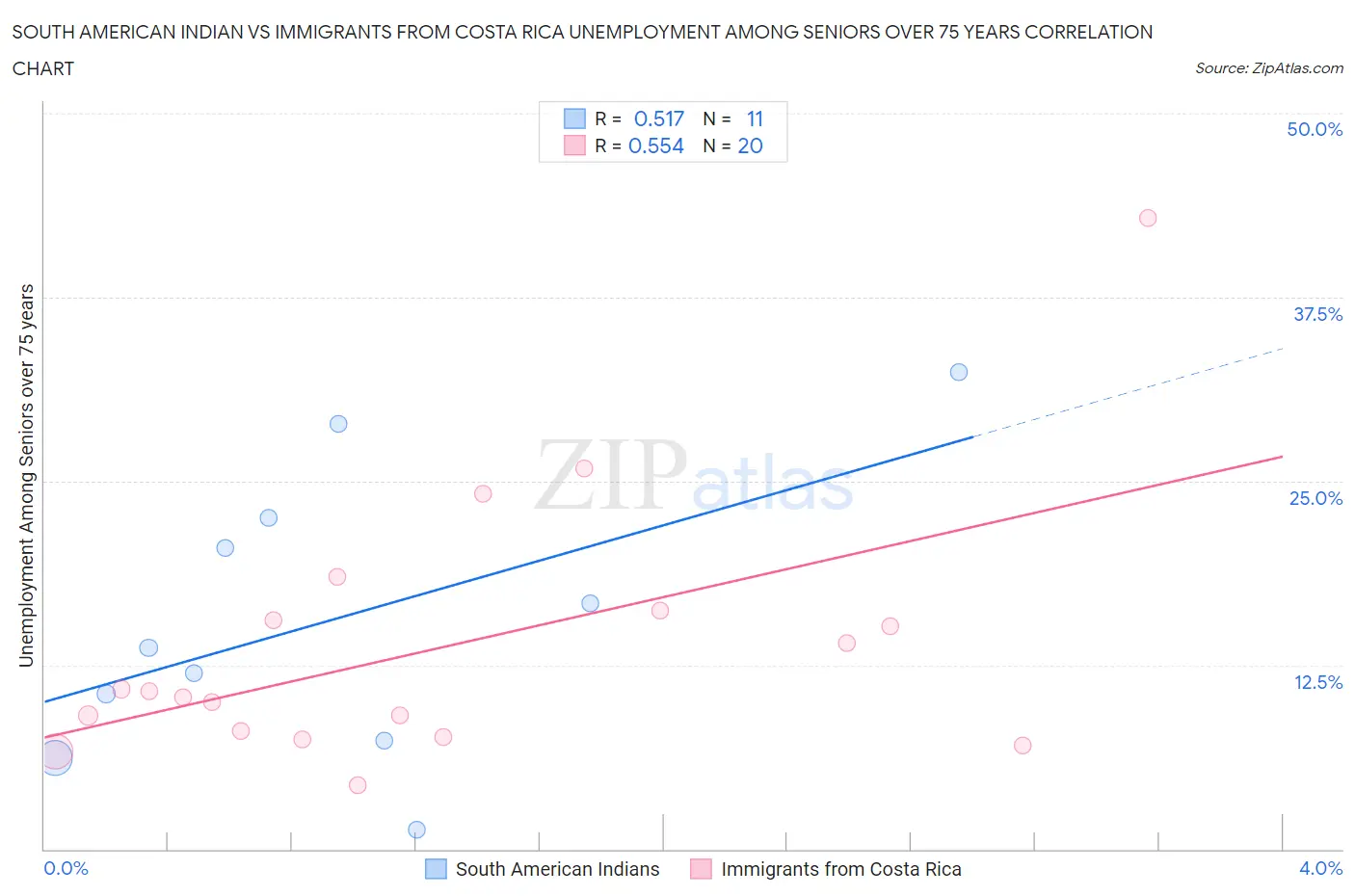 South American Indian vs Immigrants from Costa Rica Unemployment Among Seniors over 75 years