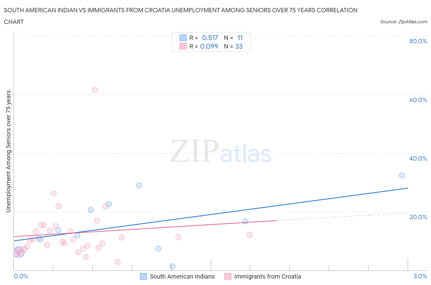 South American Indian vs Immigrants from Croatia Unemployment Among Seniors over 75 years