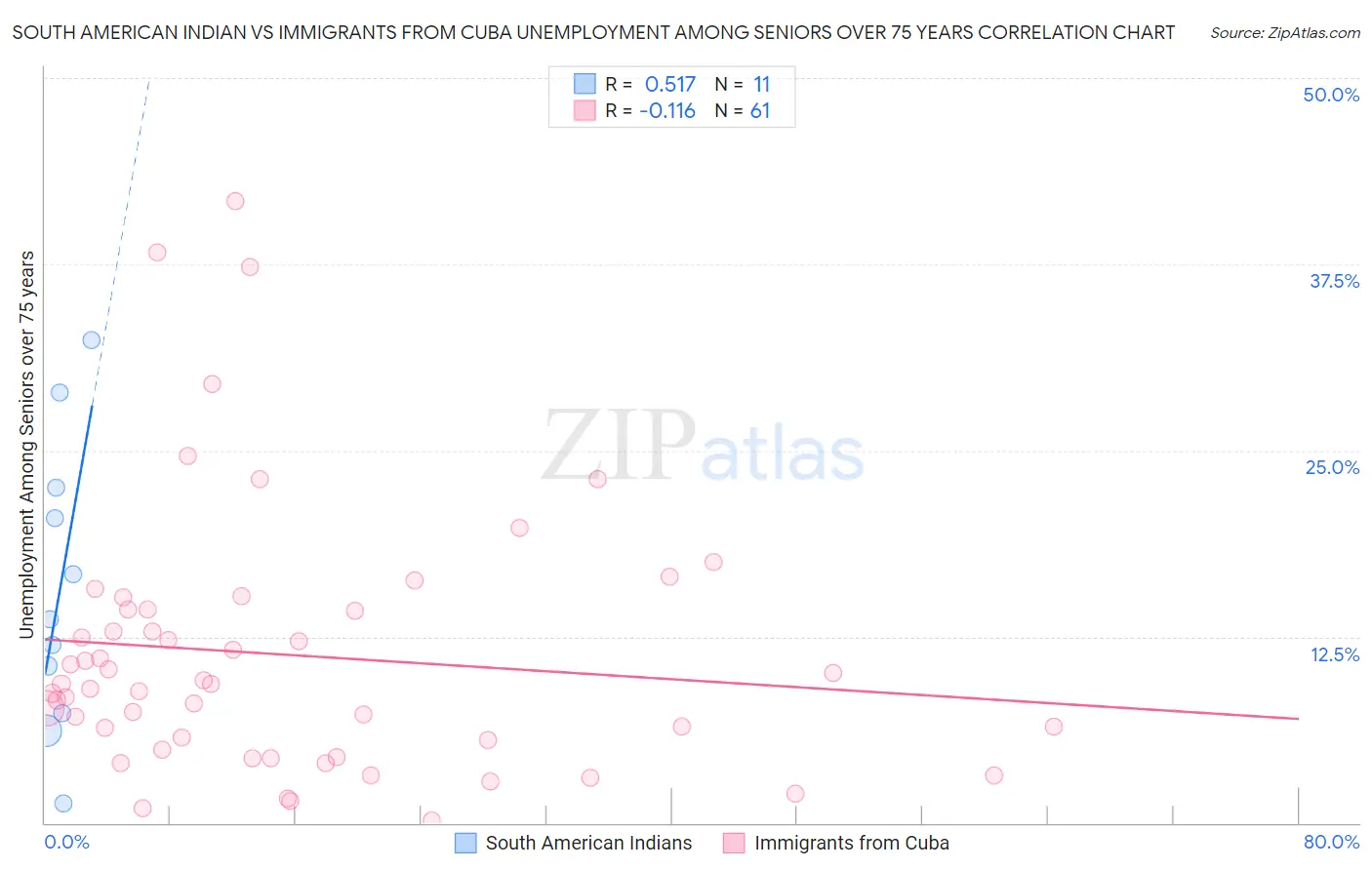 South American Indian vs Immigrants from Cuba Unemployment Among Seniors over 75 years