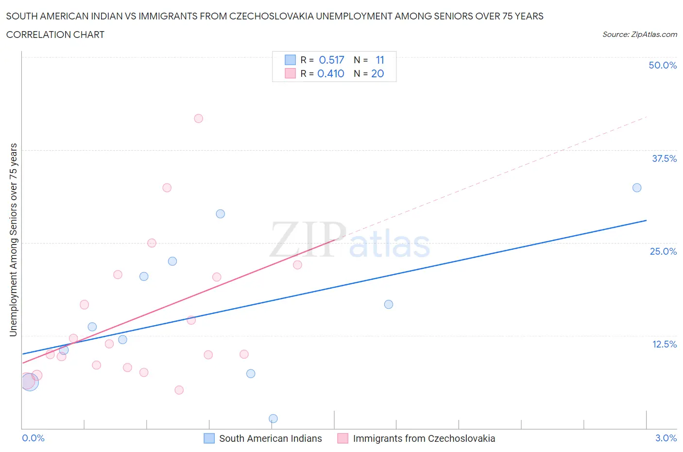 South American Indian vs Immigrants from Czechoslovakia Unemployment Among Seniors over 75 years