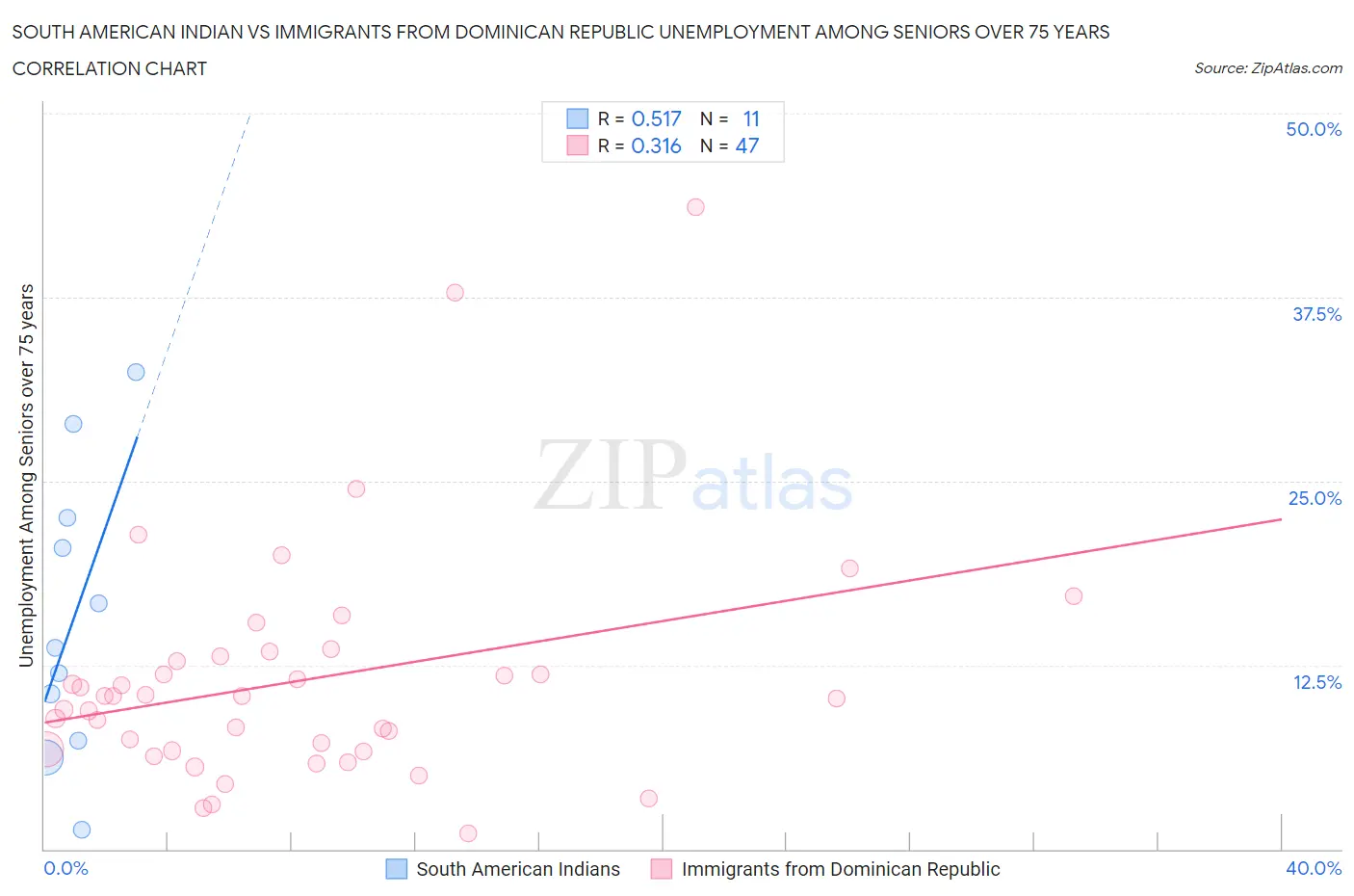 South American Indian vs Immigrants from Dominican Republic Unemployment Among Seniors over 75 years